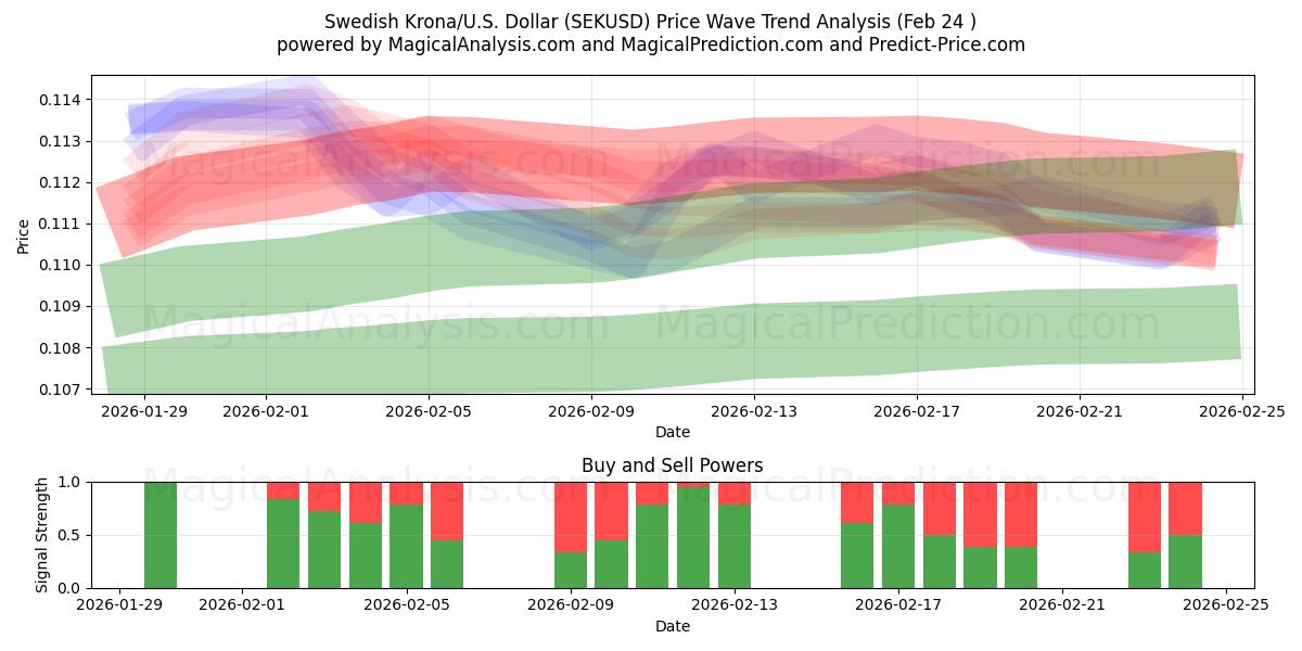  Coroa Sueca/EUA Dólar (SEKUSD) Support and Resistance area (23 Feb) 