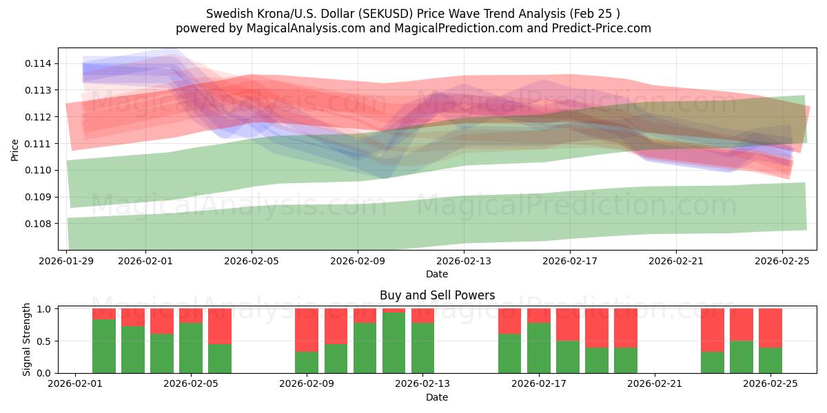 Zweedse kroon/VS Dollar (SEKUSD) Support and Resistance area (24 Feb) 
