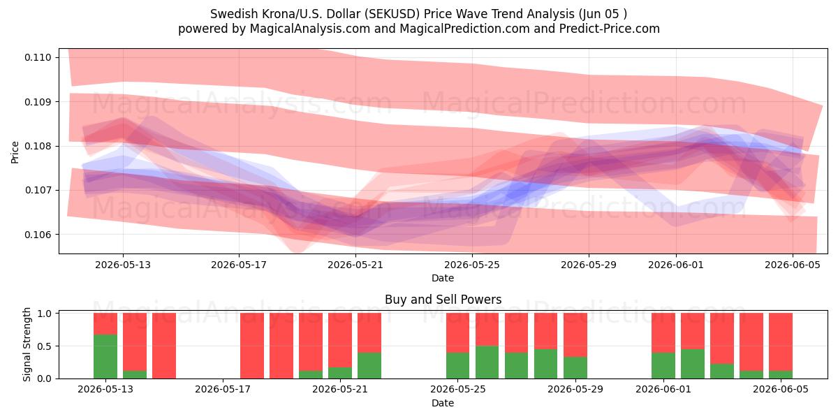 كرونا سويدية/دولار أمريكي دولار (SEKUSD) Support and Resistance area (03 Jun) 