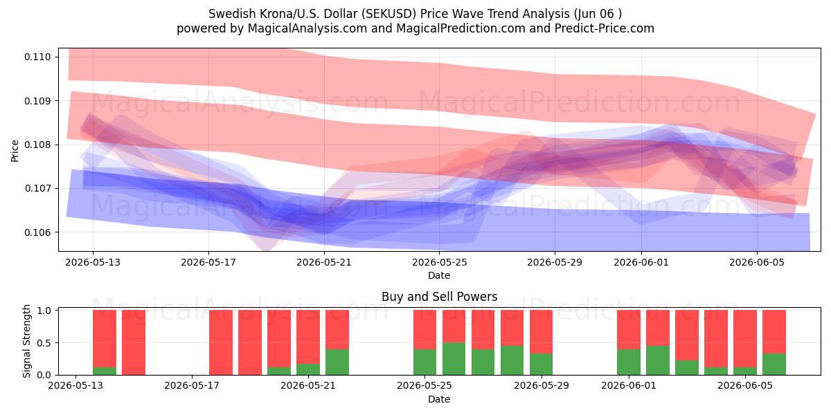  کرون سوئد/آمریکا دلار (SEKUSD) Support and Resistance area (05 Jun) 
