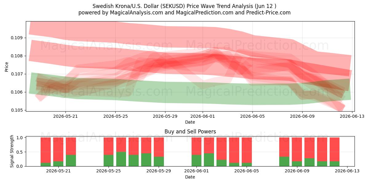  スウェーデン クローナ/米国ドル (SEKUSD) Support and Resistance area (11 Jun) 