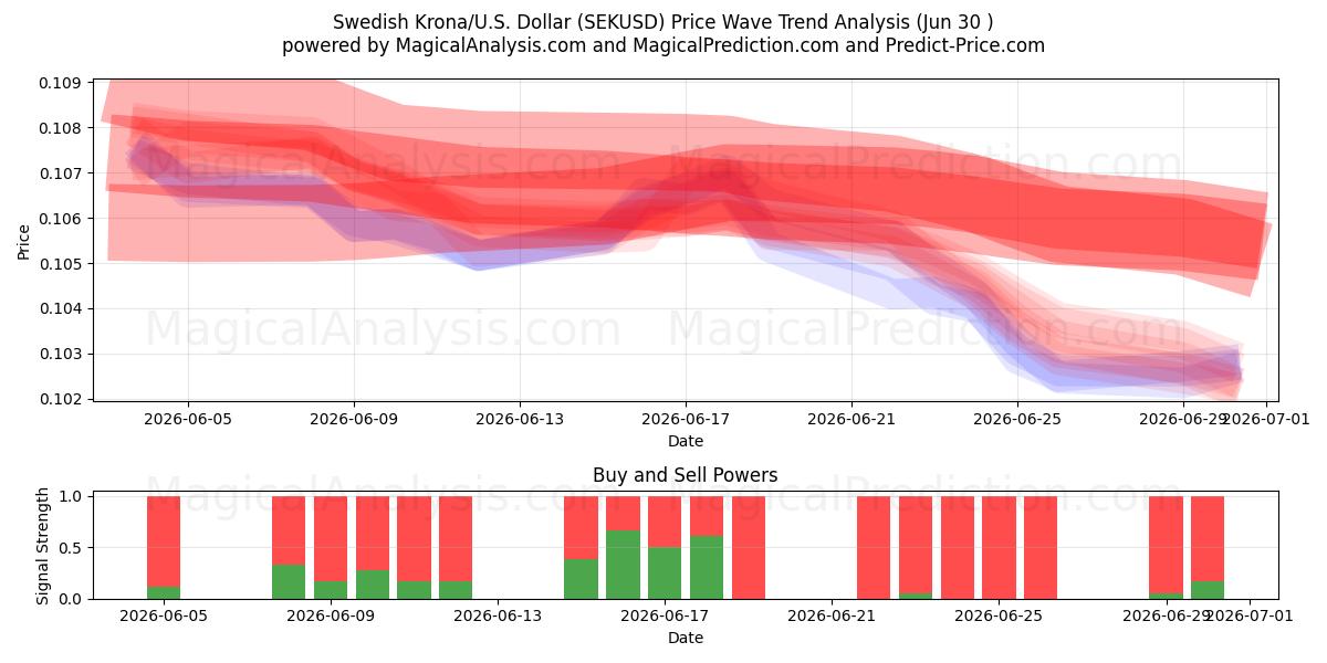  کرون سوئد/آمریکا دلار (SEKUSD) Support and Resistance area (26 Jun) 