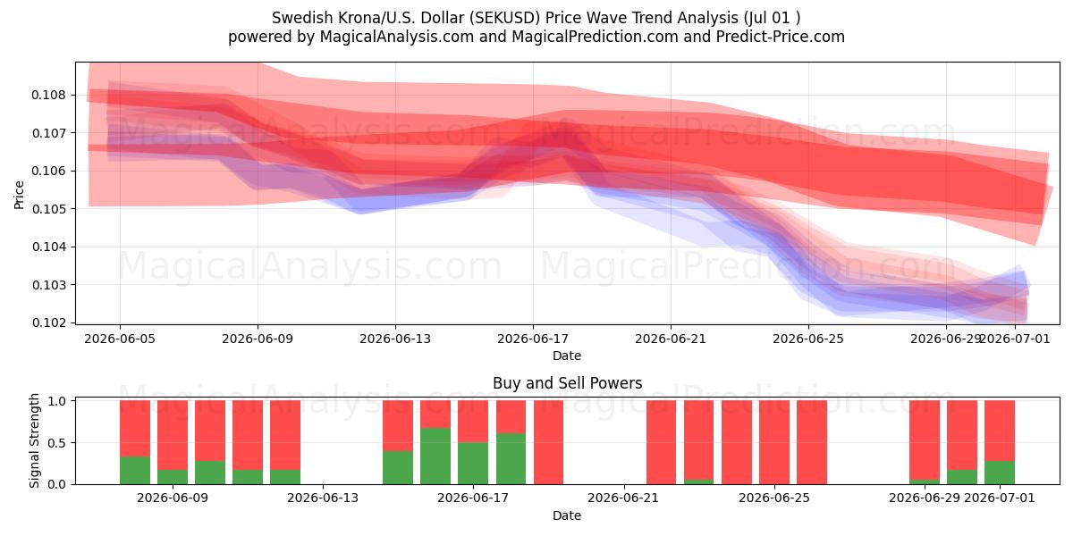  İsveç Kronu/ABD Dolar (SEKUSD) Support and Resistance area (30 Jun) 