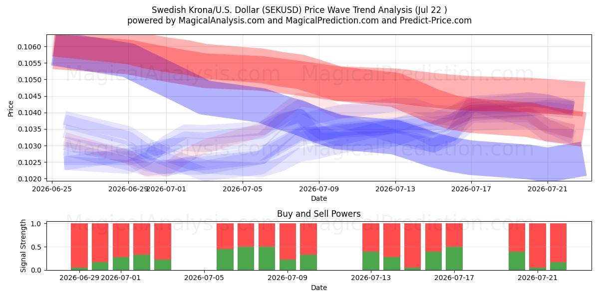  İsveç Kronu/ABD Dolar (SEKUSD) Support and Resistance area (21 Jul) 