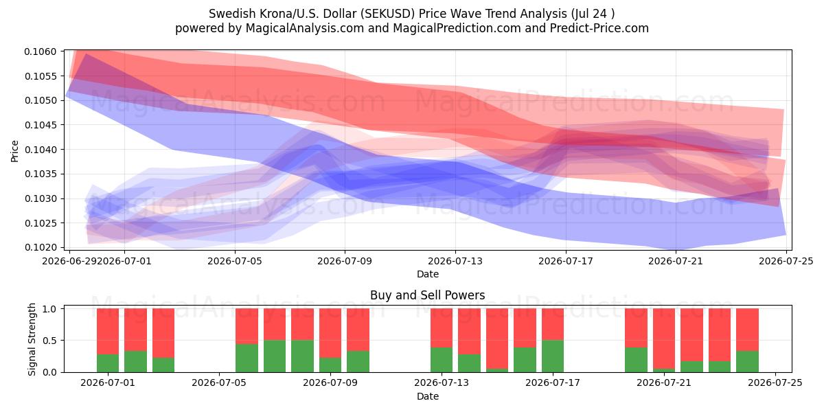  svenska kronor/USA Dollar (SEKUSD) Support and Resistance area (23 Jul) 