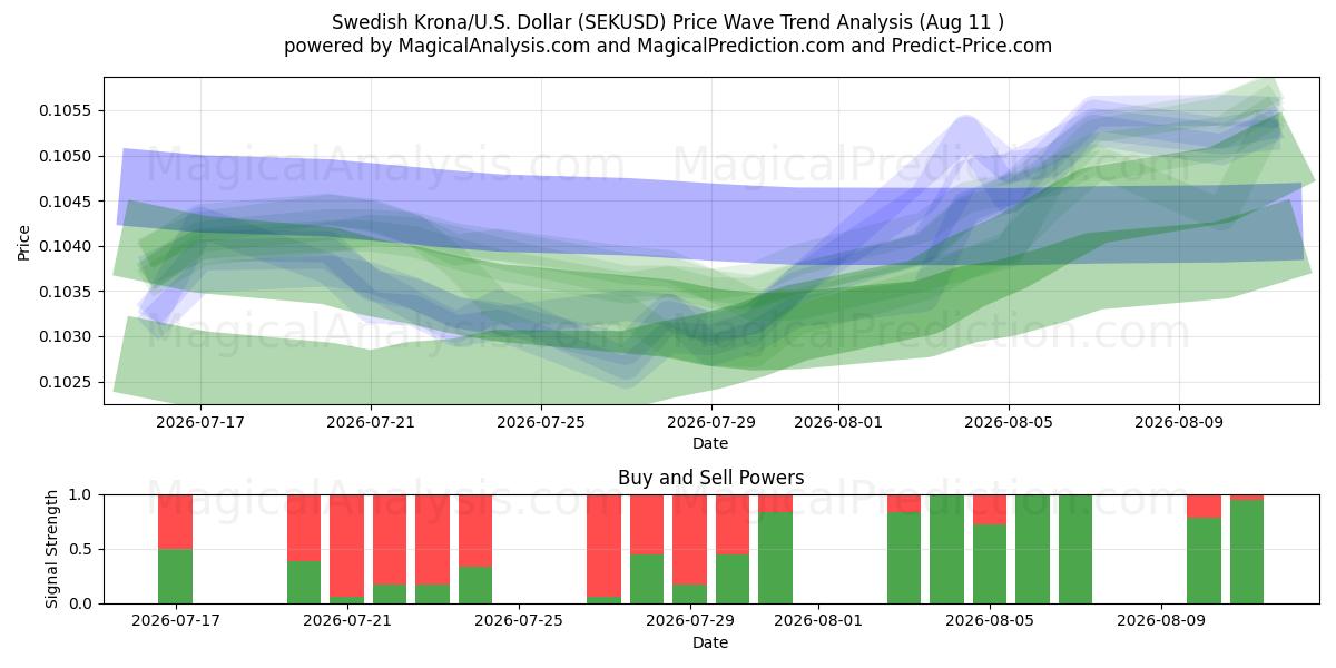  svenske kroner/USA Dollar (SEKUSD) Support and Resistance area (10 Aug) 