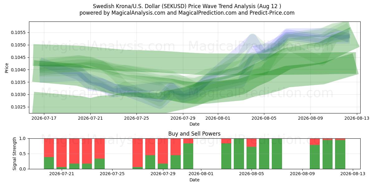  Ruotsin kruunu / U.S. Dollari (SEKUSD) Support and Resistance area (11 Aug) 