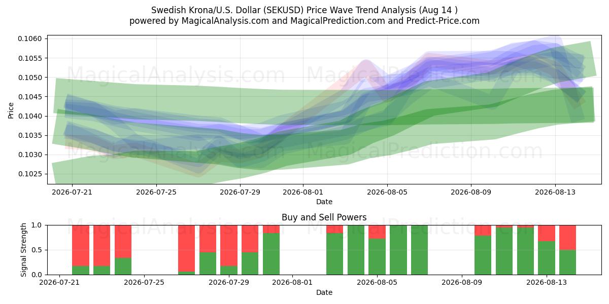  Swedish Krona/U.S. Dollar (SEKUSD) Support and Resistance area (13 Aug) 