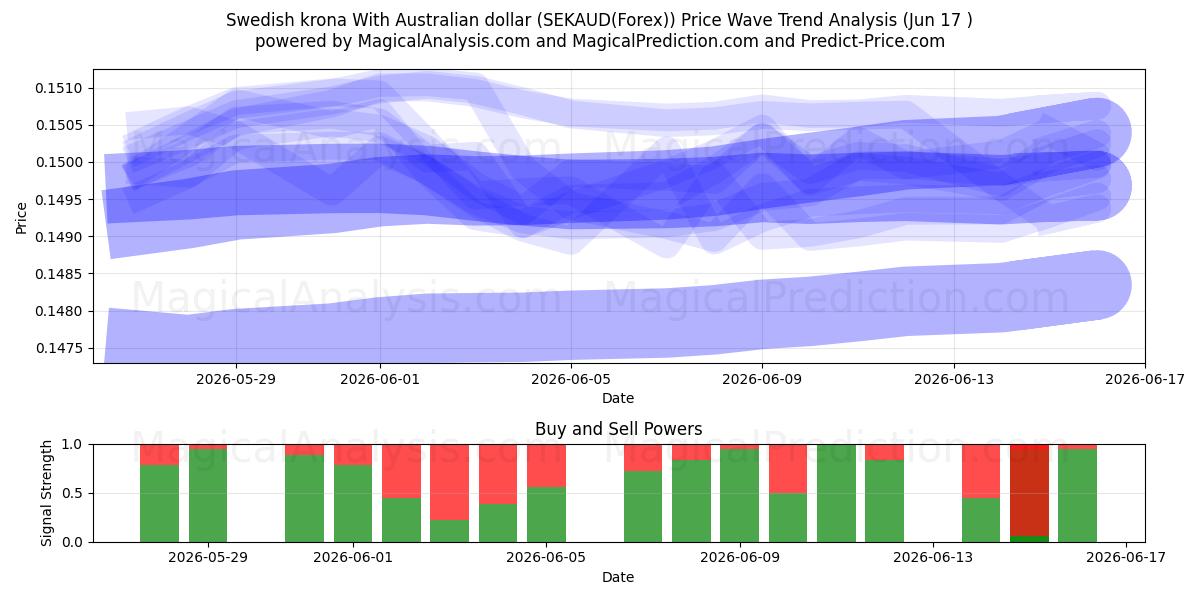  Couronne suédoise Avec dollar australien (SEKAUD(Forex)) Support and Resistance area (16 Jun) 