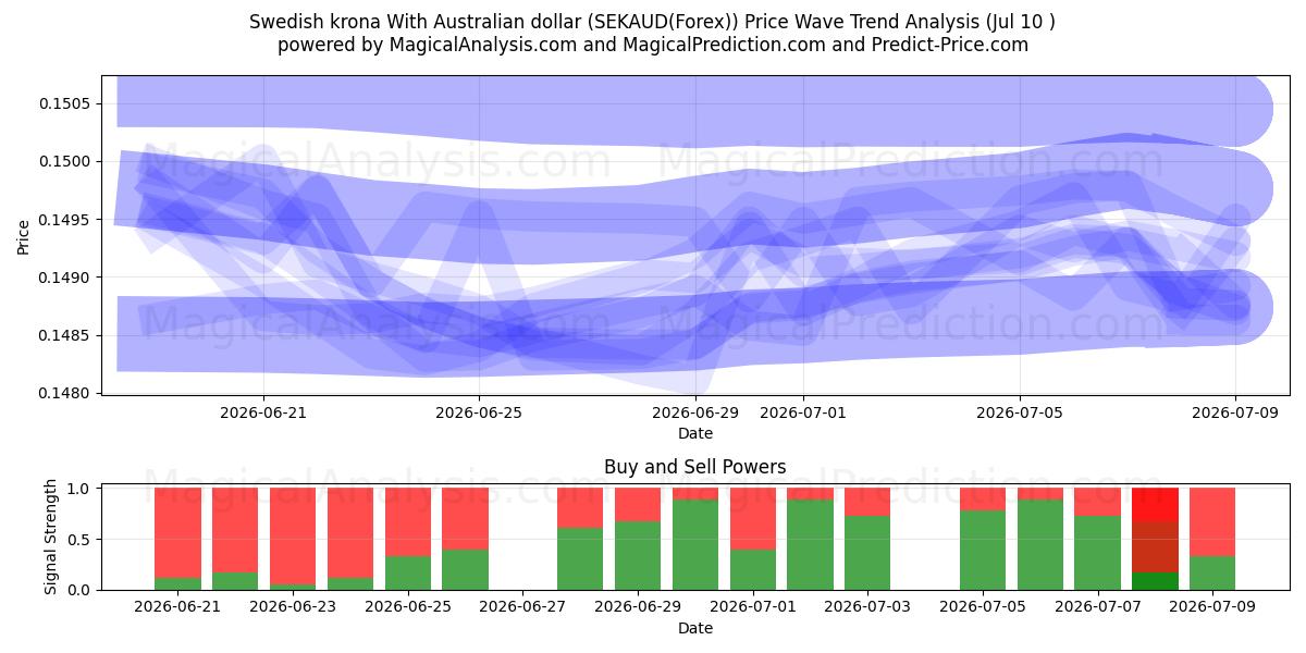  Swedish krona With Australian dollar (SEKAUD(Forex)) Support and Resistance area (09 Jul) 