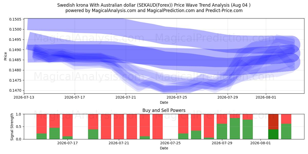  Swedish krona With Australian dollar (SEKAUD(Forex)) Support and Resistance area (03 Aug) 