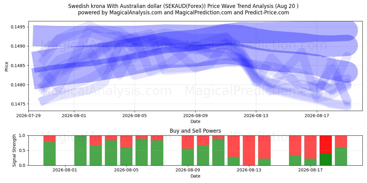  Coroa sueca com dólar australiano (SEKAUD(Forex)) Support and Resistance area (19 Aug) 