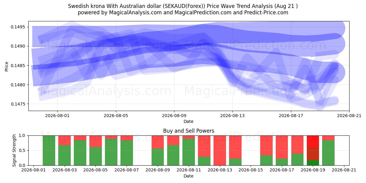  الكرونا السويدية مقابل الدولار الاسترالي (SEKAUD(Forex)) Support and Resistance area (20 Aug) 