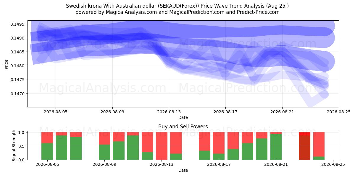  Schwedische Krone mit australischem Dollar (SEKAUD(Forex)) Support and Resistance area (24 Aug) 