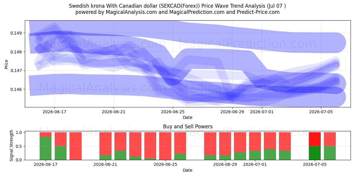 Swedish krona With Canadian dollar (SEKCAD(Forex)) Support and Resistance area (06 Jul) 