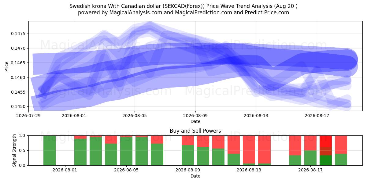  Ruotsin kruunu Kanadan dollarin kanssa (SEKCAD(Forex)) Support and Resistance area (18 Aug) 