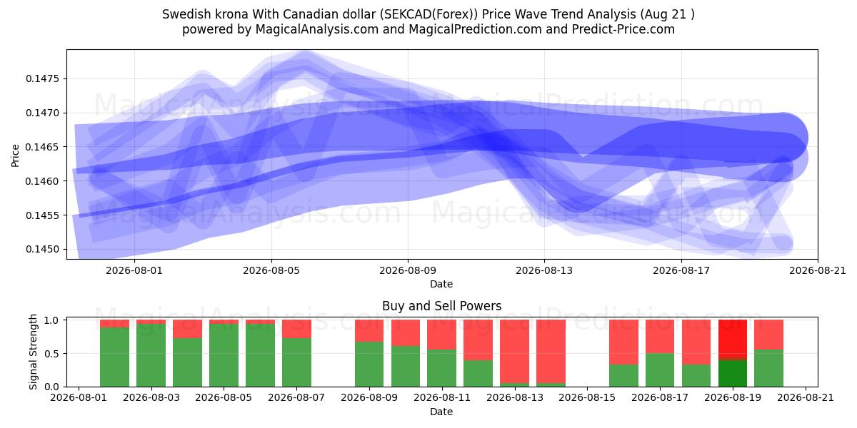  Corona svedese Con dollaro canadese (SEKCAD(Forex)) Support and Resistance area (19 Aug) 