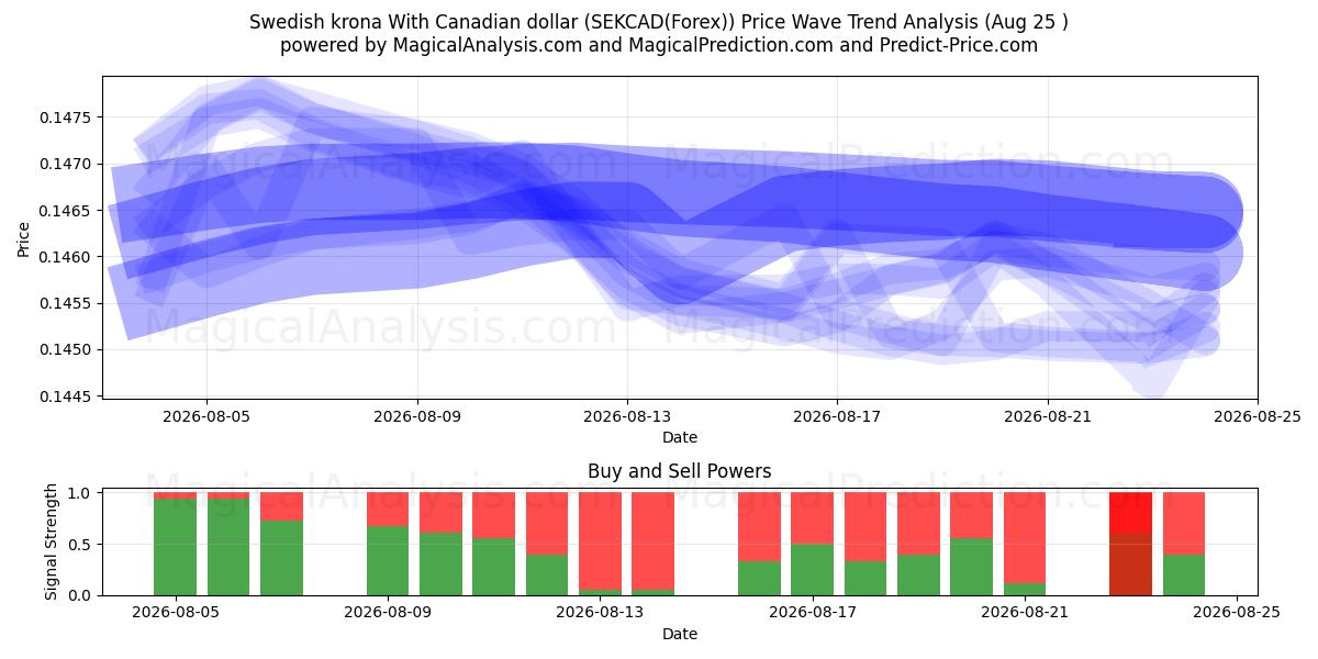 İsveç kronu Kanada doları ile (SEKCAD(Forex)) Support and Resistance area (24 Aug) 