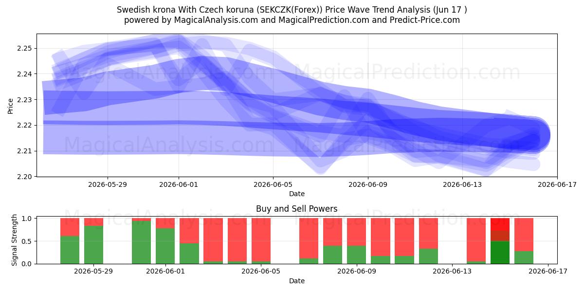  Svensk krone Med tjekkisk koruna (SEKCZK(Forex)) Support and Resistance area (08 Jun) 