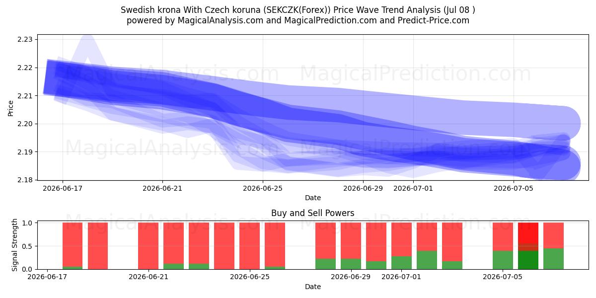  चेक कोरुना के साथ स्वीडिश क्रोना (SEKCZK(Forex)) Support and Resistance area (07 Jul) 