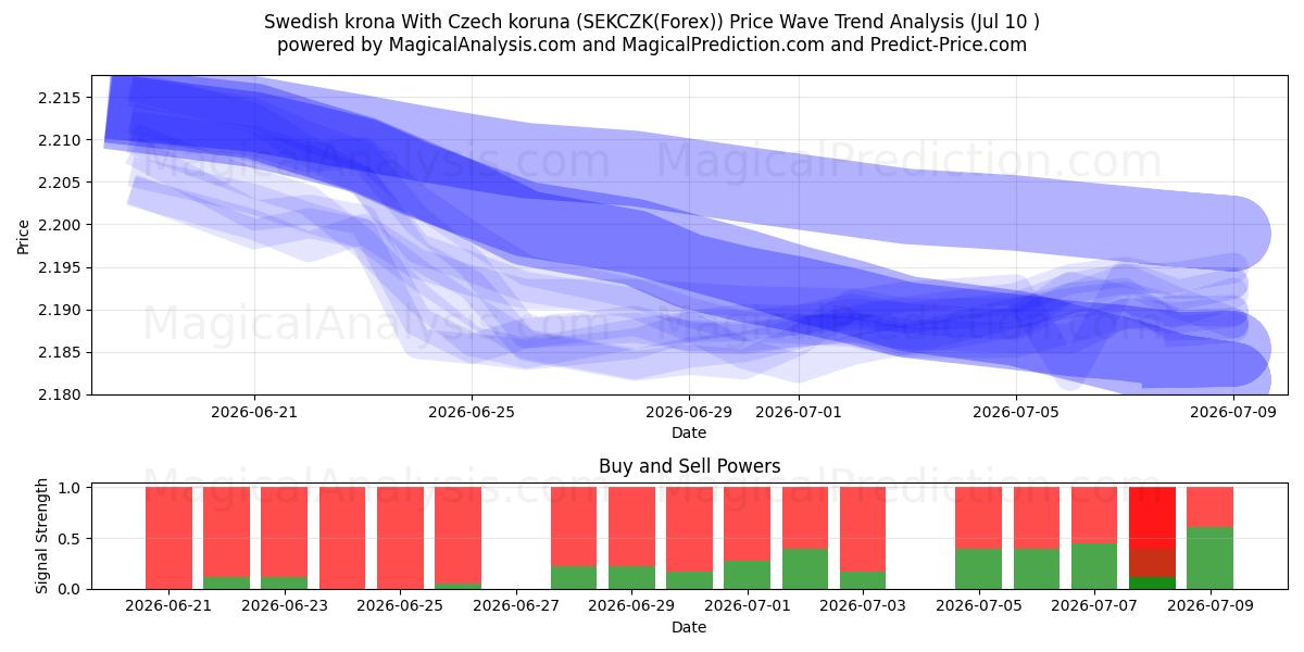  Coroa sueca Com coroa checa (SEKCZK(Forex)) Support and Resistance area (09 Jul) 