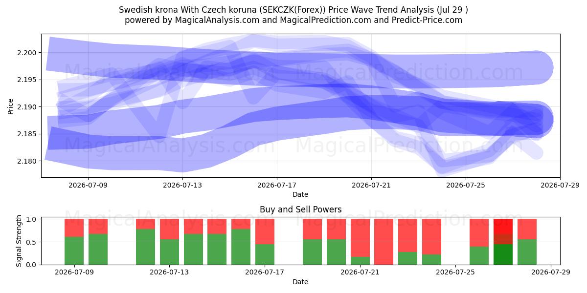  Swedish krona With Czech koruna (SEKCZK(Forex)) Support and Resistance area (28 Jul) 