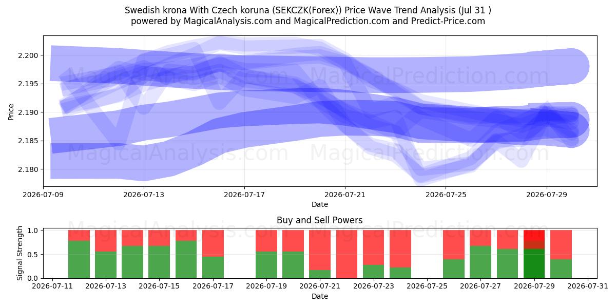  Coroa sueca Com coroa checa (SEKCZK(Forex)) Support and Resistance area (30 Jul) 