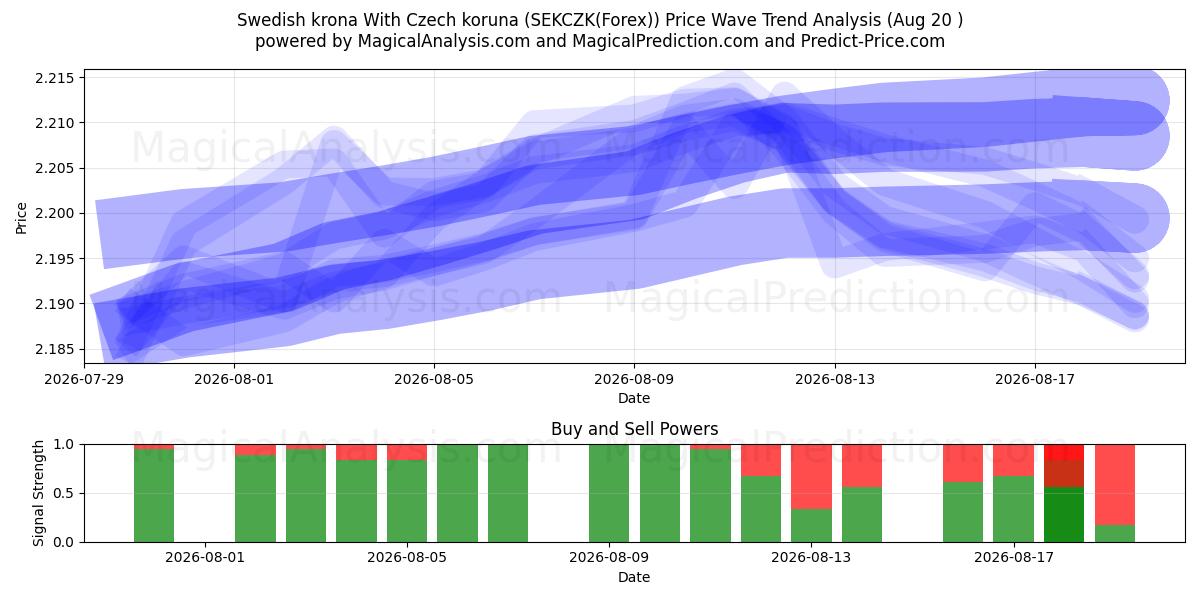  Swedish krona With Czech koruna (SEKCZK(Forex)) Support and Resistance area (18 Aug) 