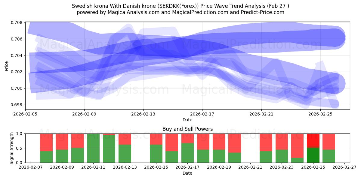  डेनिश क्रोन के साथ स्वीडिश क्रोना (SEKDKK(Forex)) Support and Resistance area (26 Feb) 