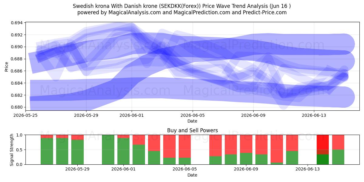  Schwedische Krone mit dänischer Krone (SEKDKK(Forex)) Support and Resistance area (02 Jun) 