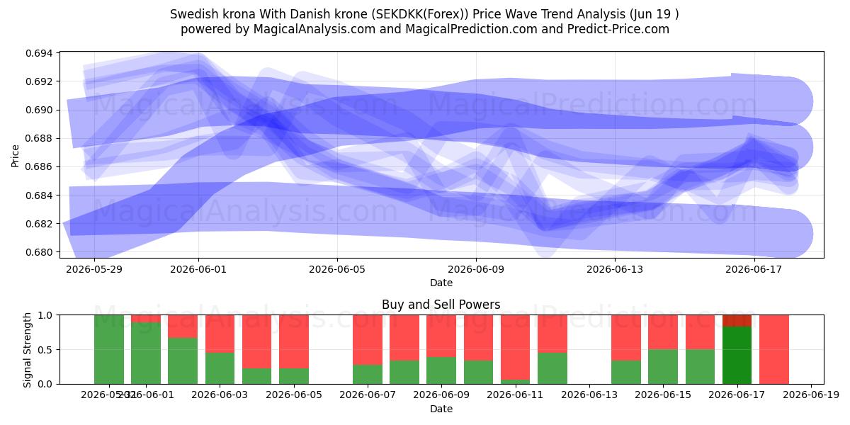  Zweedse kroon Met Deense kroon (SEKDKK(Forex)) Support and Resistance area (18 Jun) 
