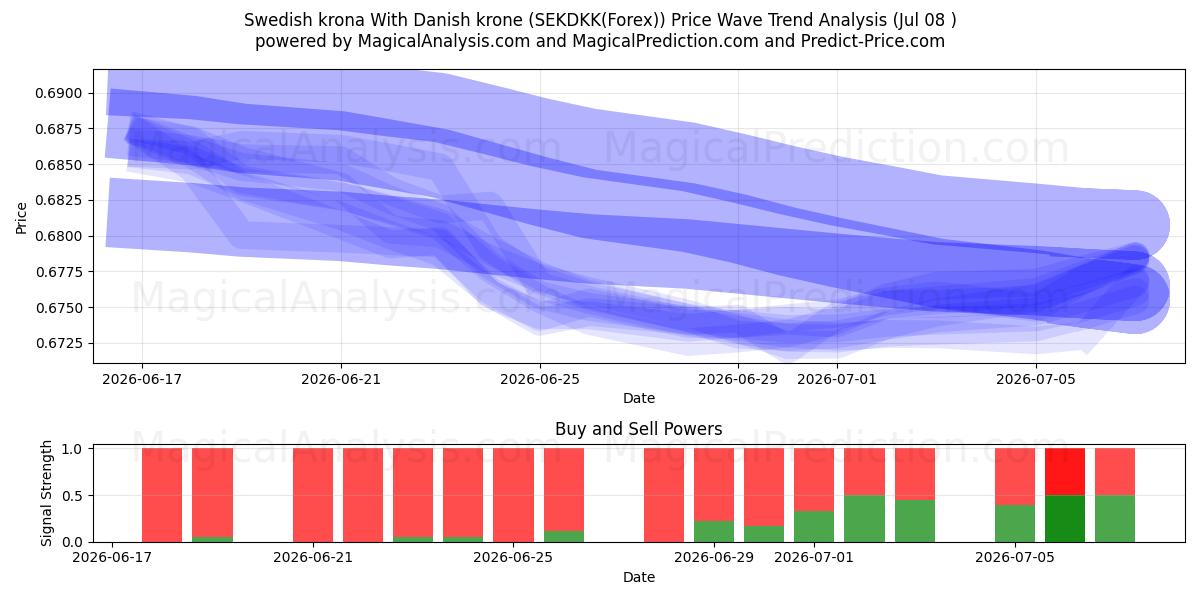  瑞典克朗 与 丹麦克朗 (SEKDKK(Forex)) Support and Resistance area (06 Jul) 