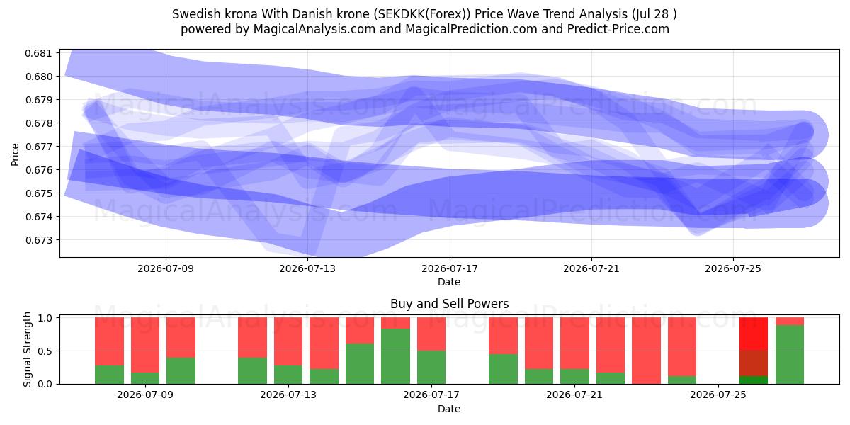  Swedish krona With Danish krone (SEKDKK(Forex)) Support and Resistance area (27 Jul) 