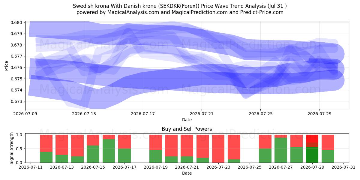 Ruotsin kruunu Tanskan kruunun kanssa (SEKDKK(Forex)) Support and Resistance area (30 Jul) 