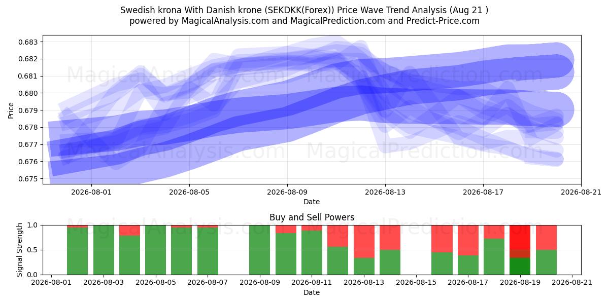  İsveç kronu Danimarka kronu ile (SEKDKK(Forex)) Support and Resistance area (20 Aug) 