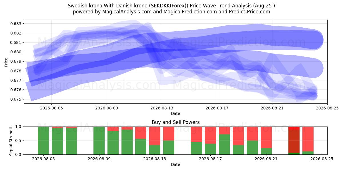  スウェーデン クローナ デンマーク クローネと (SEKDKK(Forex)) Support and Resistance area (24 Aug) 