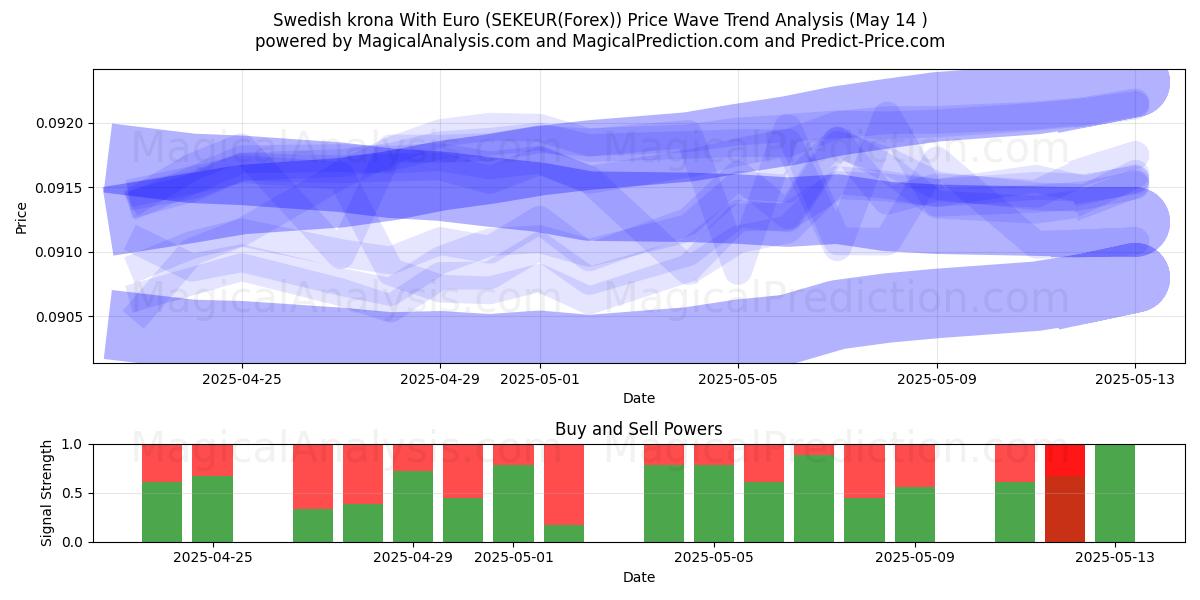  瑞典克朗兑欧元 (SEKEUR(Forex)) Support and Resistance area (14 May) 