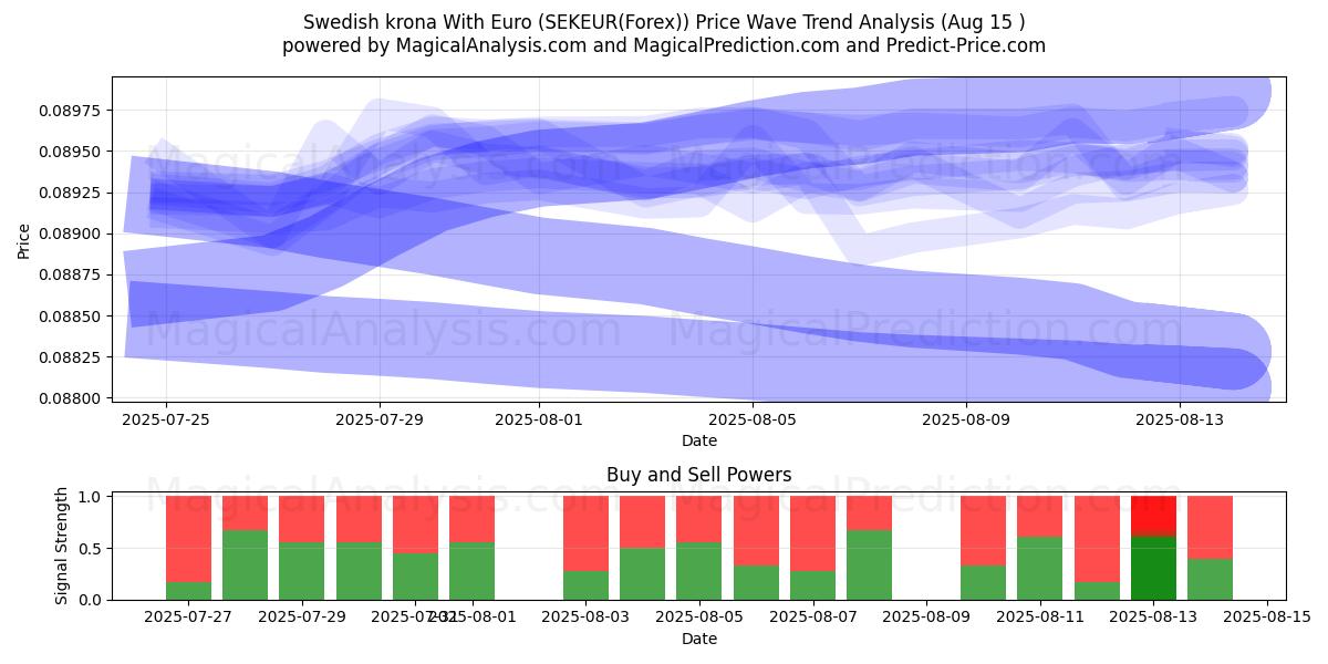  Zweedse kroon met euro (SEKEUR(Forex)) Support and Resistance area (12 Aug) 