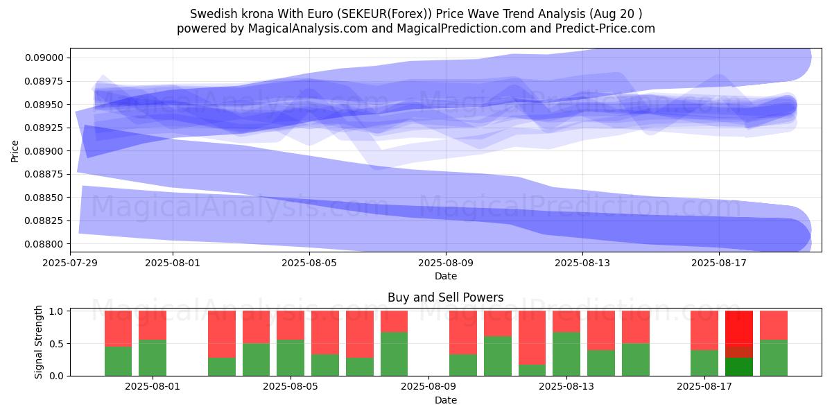  Schwedische Krone mit Euro (SEKEUR(Forex)) Support and Resistance area (18 Aug) 