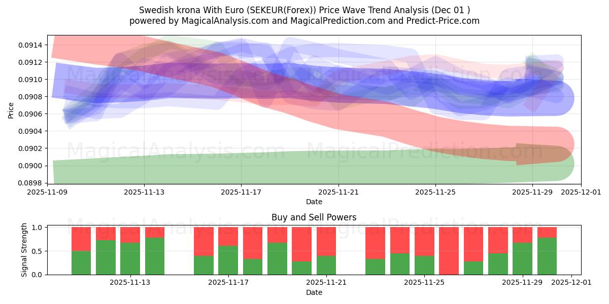  Шведская крона к евро (SEKEUR(Forex)) Support and Resistance area (30 Nov) 