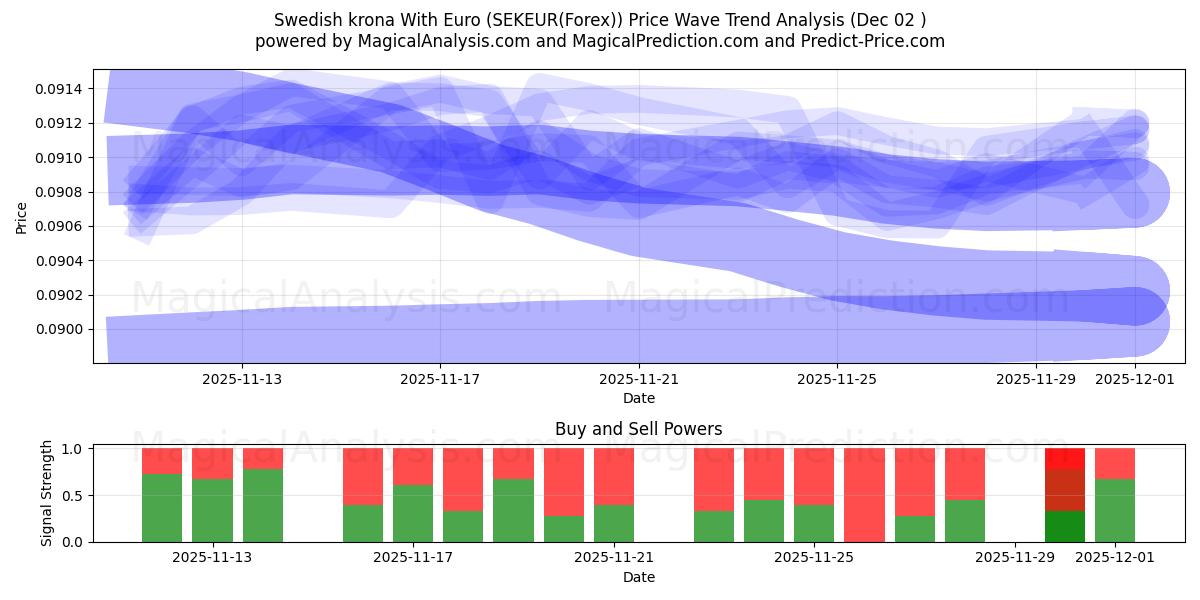  Svenska kronor Med Euro (SEKEUR(Forex)) Support and Resistance area (01 Dec) 