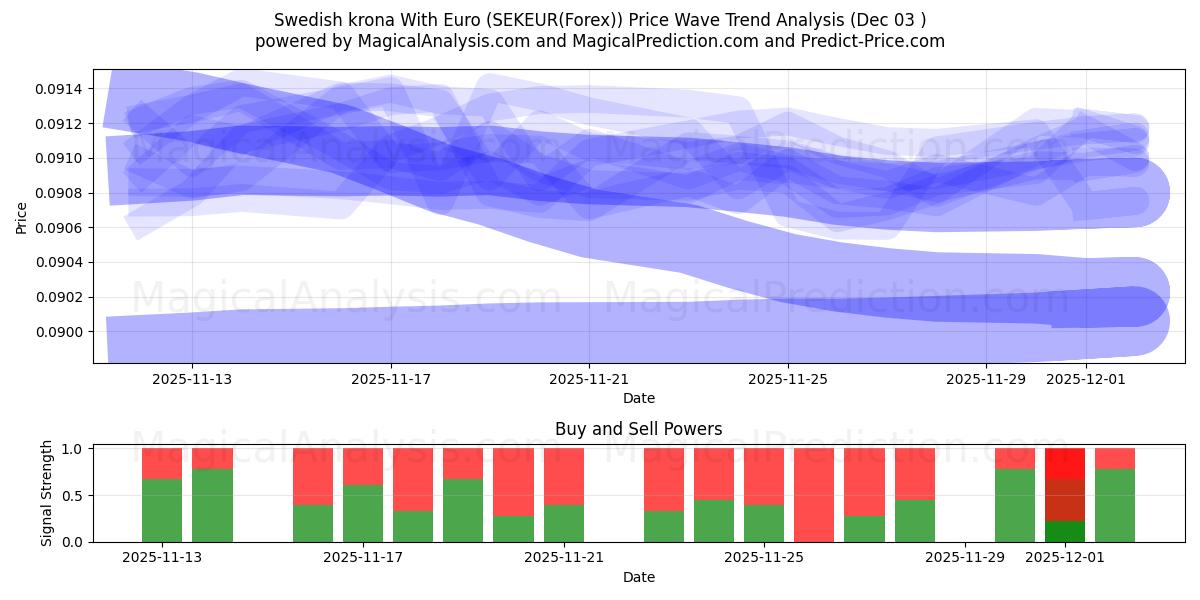  Swedish krona With Euro (SEKEUR(Forex)) Support and Resistance area (02 Dec) 