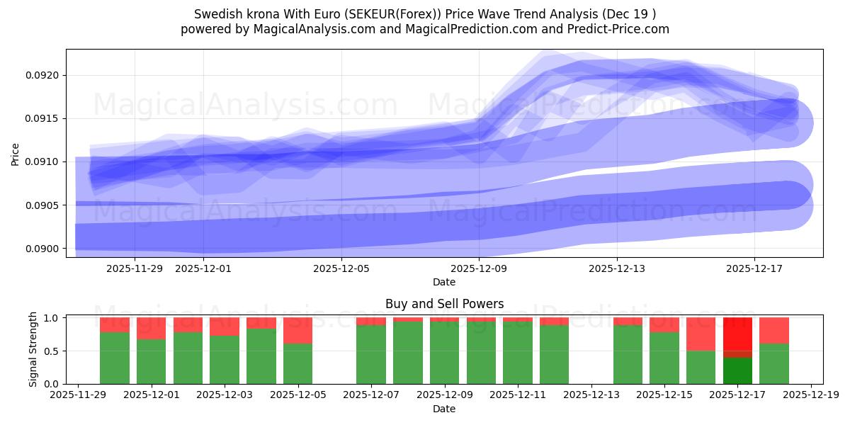  svenske kroner med euro (SEKEUR(Forex)) Support and Resistance area (18 Dec) 