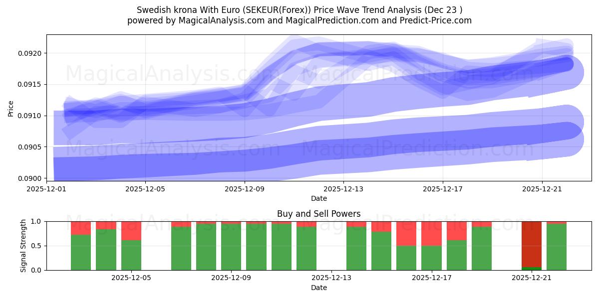  Euro ile İsveç Kronu (SEKEUR(Forex)) Support and Resistance area (22 Dec) 