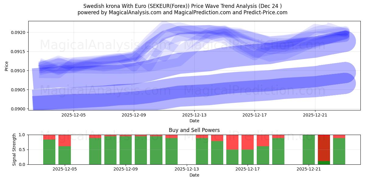  Corona svedese con l'euro (SEKEUR(Forex)) Support and Resistance area (23 Dec) 