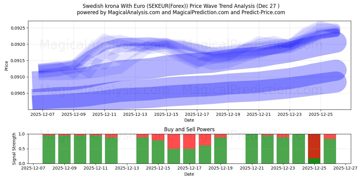  スウェーデン クローナとユーロ (SEKEUR(Forex)) Support and Resistance area (26 Dec) 