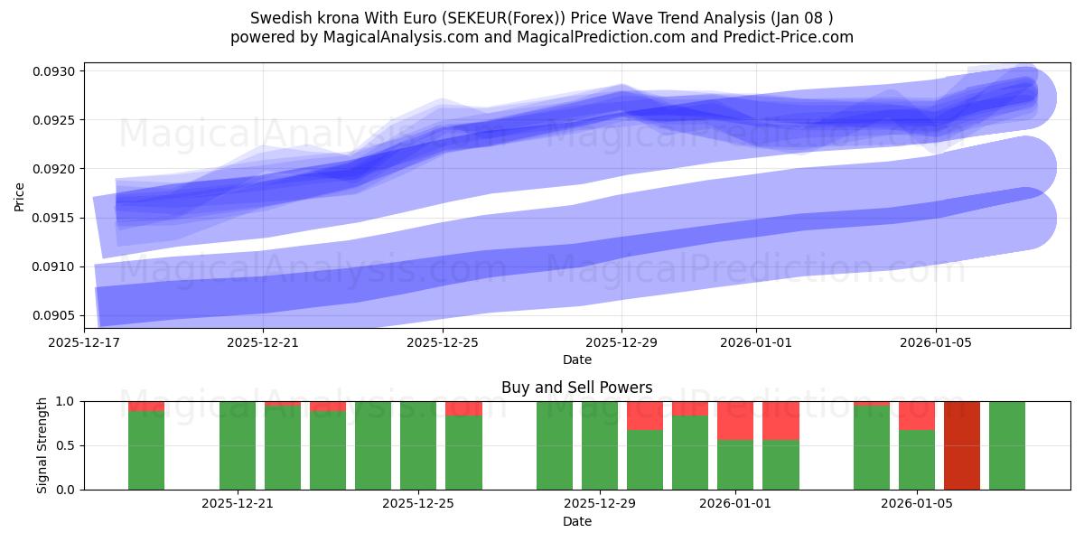  Swedish krona With Euro (SEKEUR(Forex)) Support and Resistance area (07 Jan) 