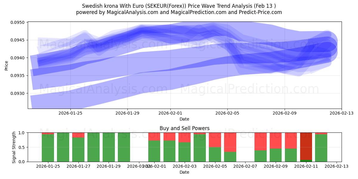  Swedish krona With Euro (SEKEUR(Forex)) Support and Resistance area (12 Feb) 