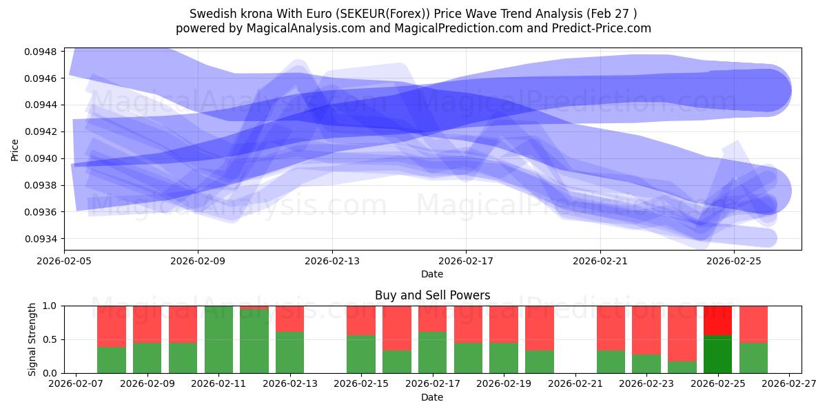  Corona svedese con l'euro (SEKEUR(Forex)) Support and Resistance area (26 Feb) 