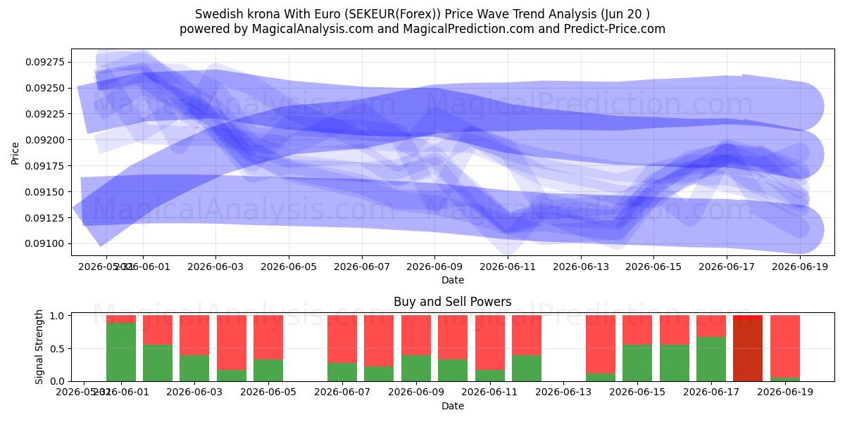  الكرونا السويدية مع اليورو (SEKEUR(Forex)) Support and Resistance area (19 Jun) 
